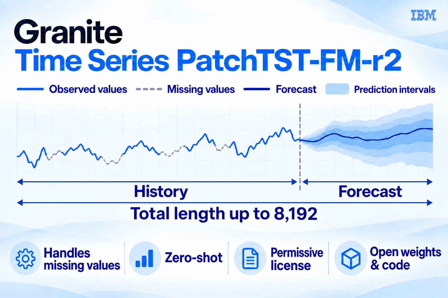 Arte oficial explica previsão de séries temporais com o Granite PatchTST-FM-r2.