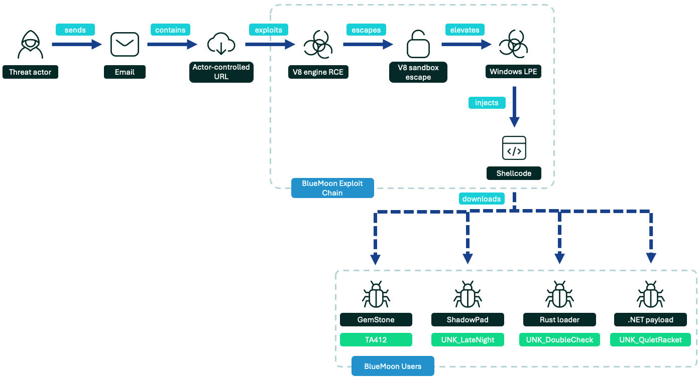 Diagrama original da Proofpoint mostra como o BlueMoon encadeia falhas no navegador e no Windows.