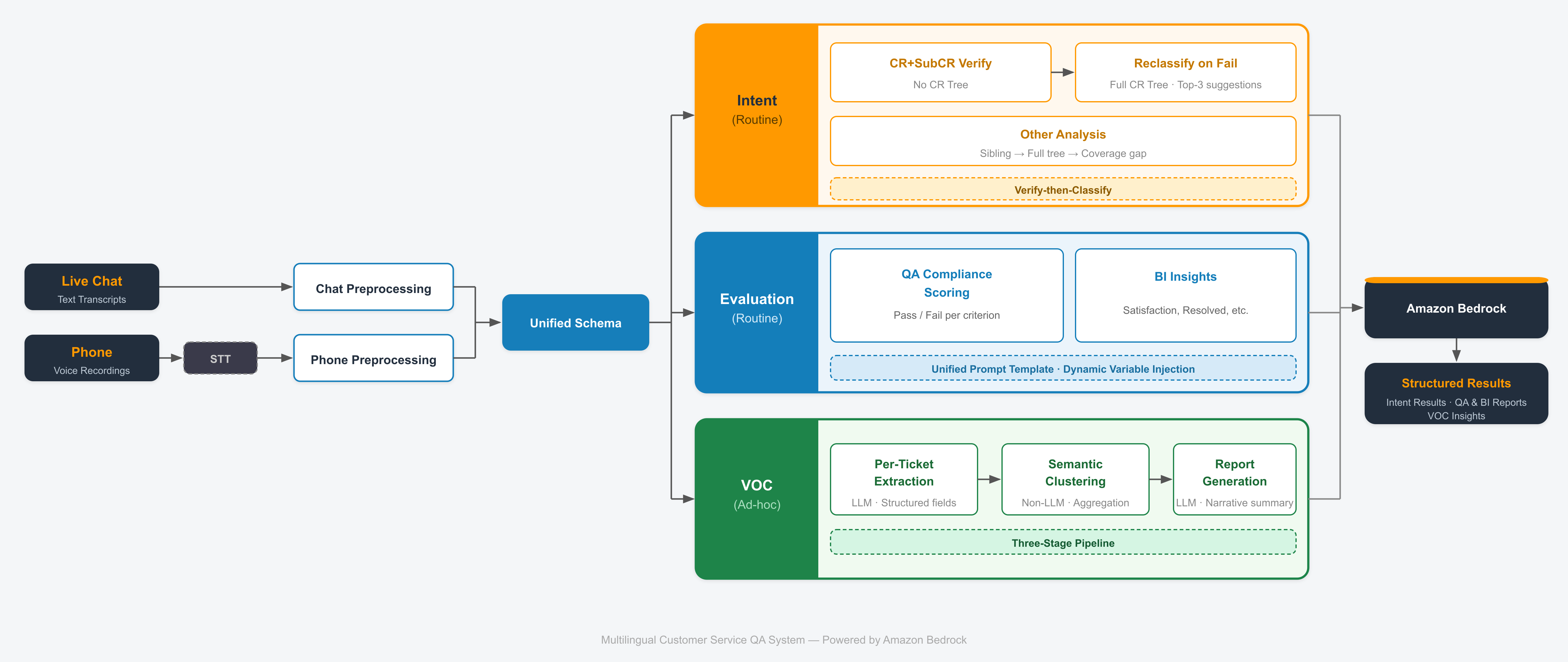 Diagrama de dados de atendimento passando por três processos de avaliação na AWS.