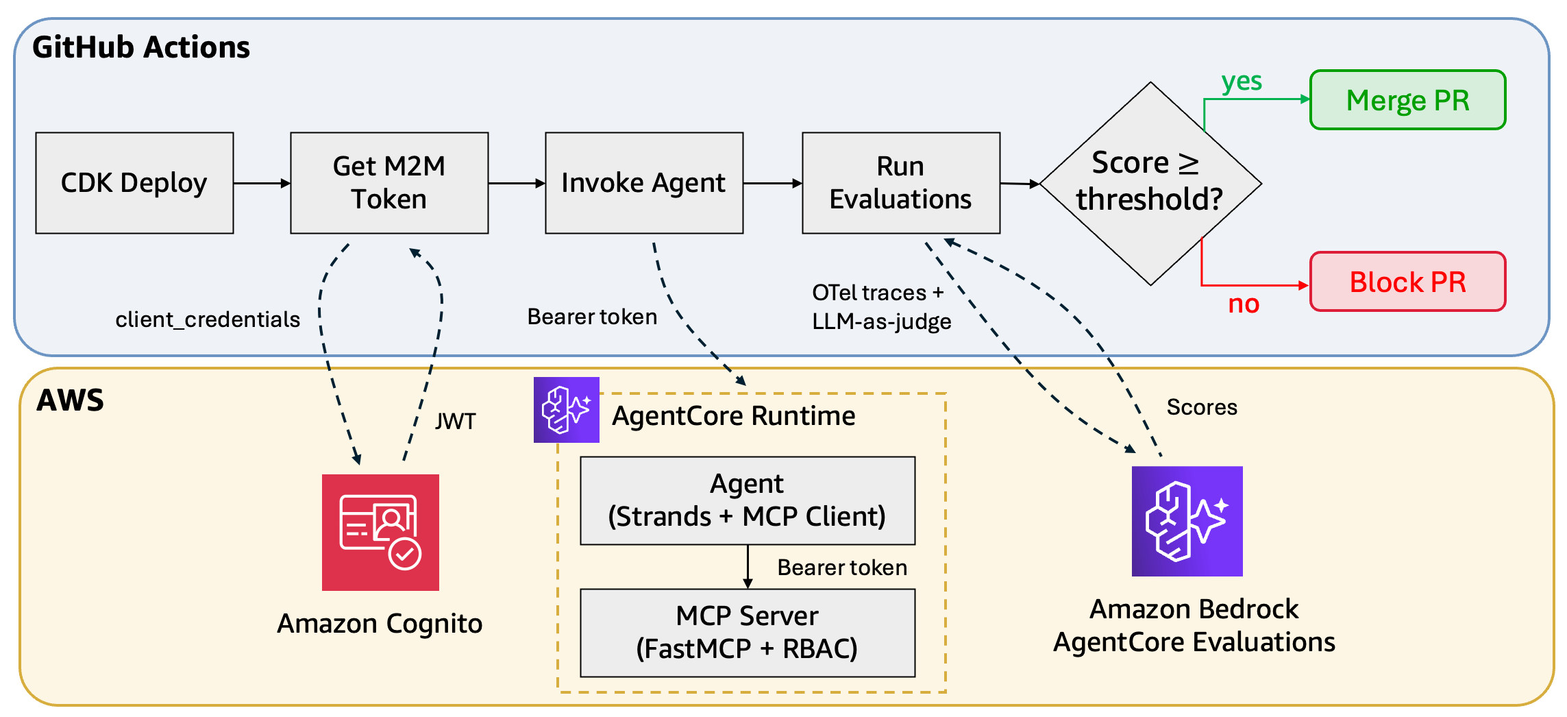 Diagrama de avaliação de agentes integrado ao processo de revisão de alterações.
