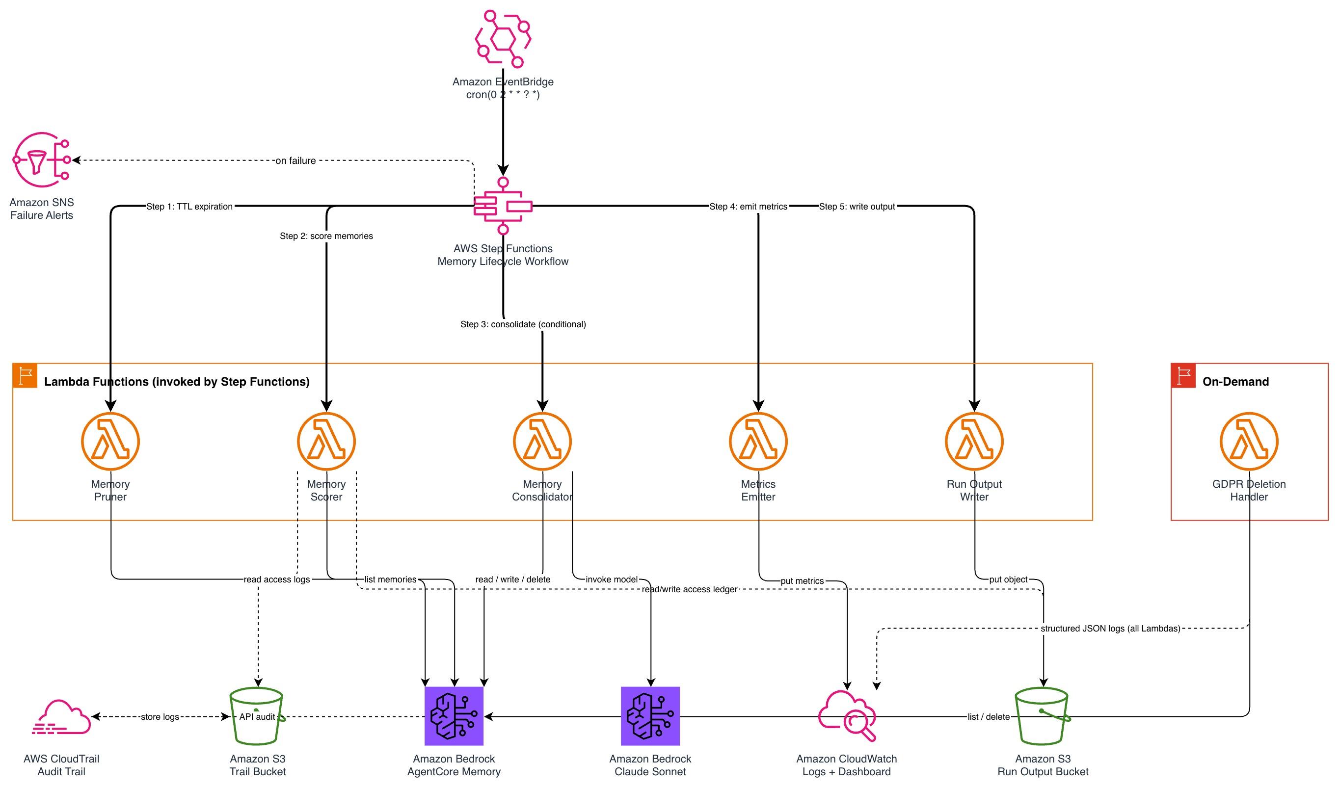 Diagrama oficial de uma rotina de revisão e expiração de memórias de agentes.