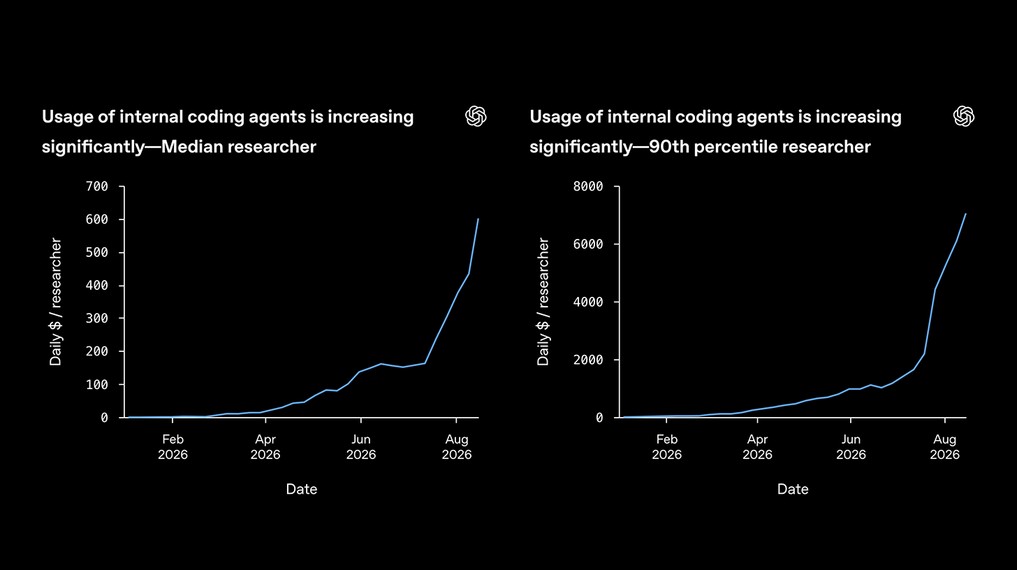 Dois gráficos da OpenAI sobre crescimento do uso interno de agentes de programação.