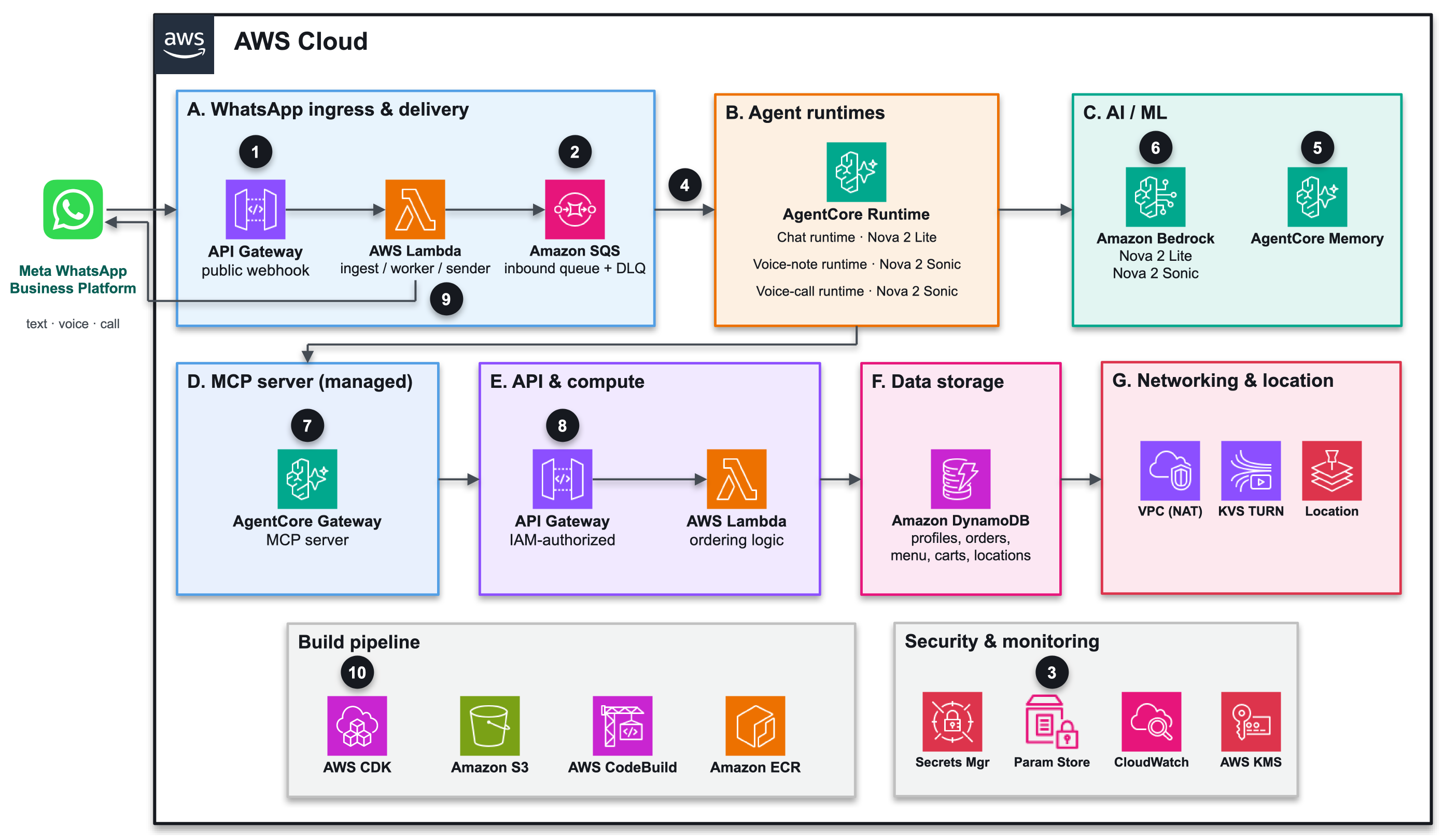 Diagrama oficial da arquitetura de pedidos pelo WhatsApp com agentes na AWS.