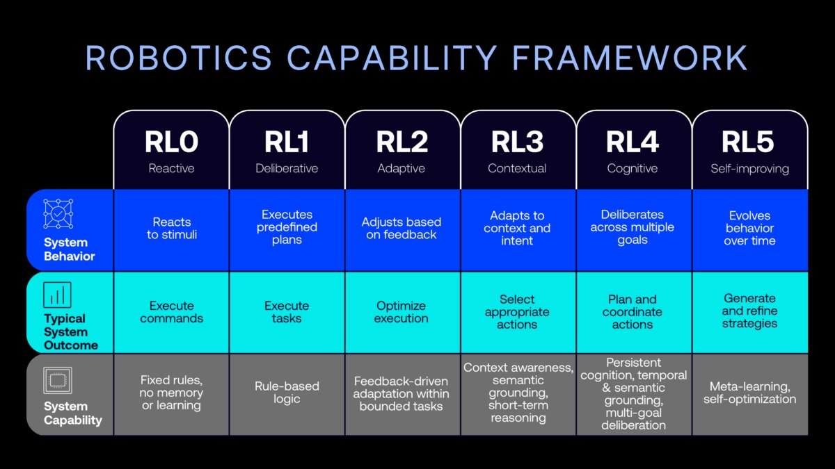 Estrutura de capacidades robóticas proposta pela Arm.